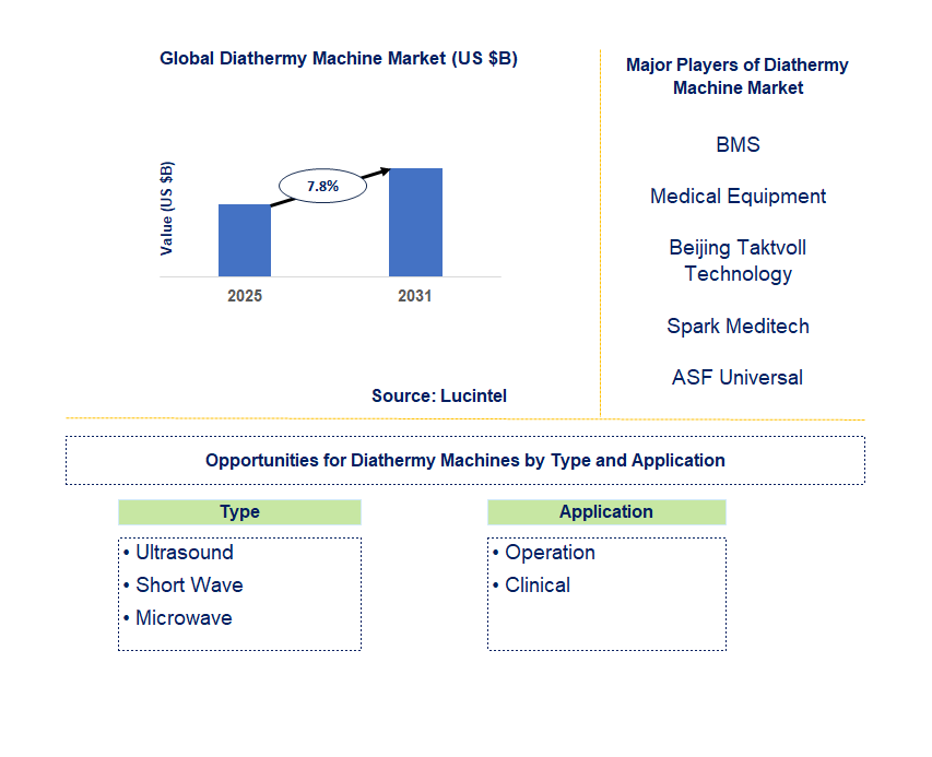 Diathermy Machine Market Trends and Forecast