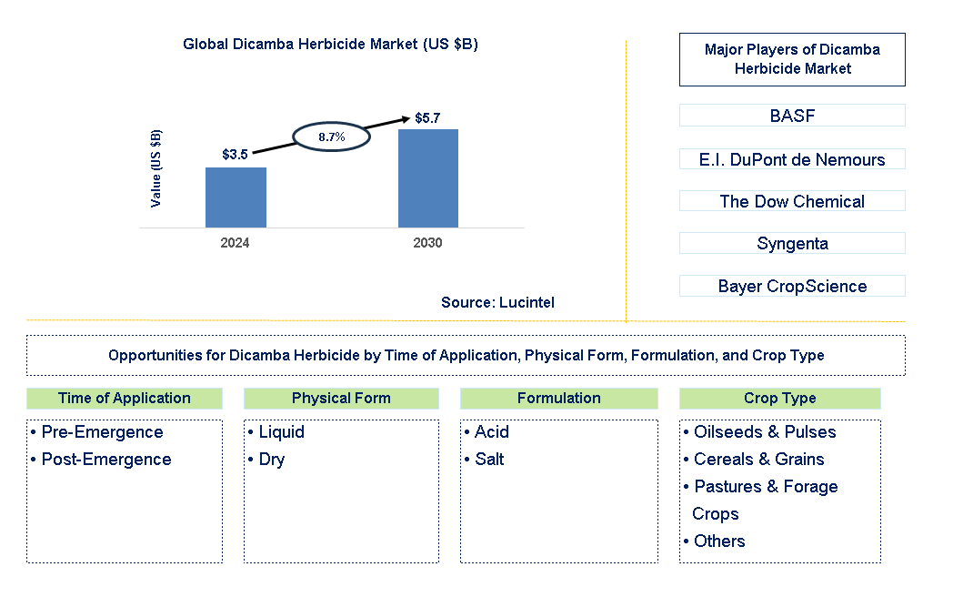 Dicamba Herbicide Trends and Forecast