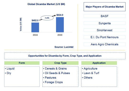 Dicamba Trends and Forecast