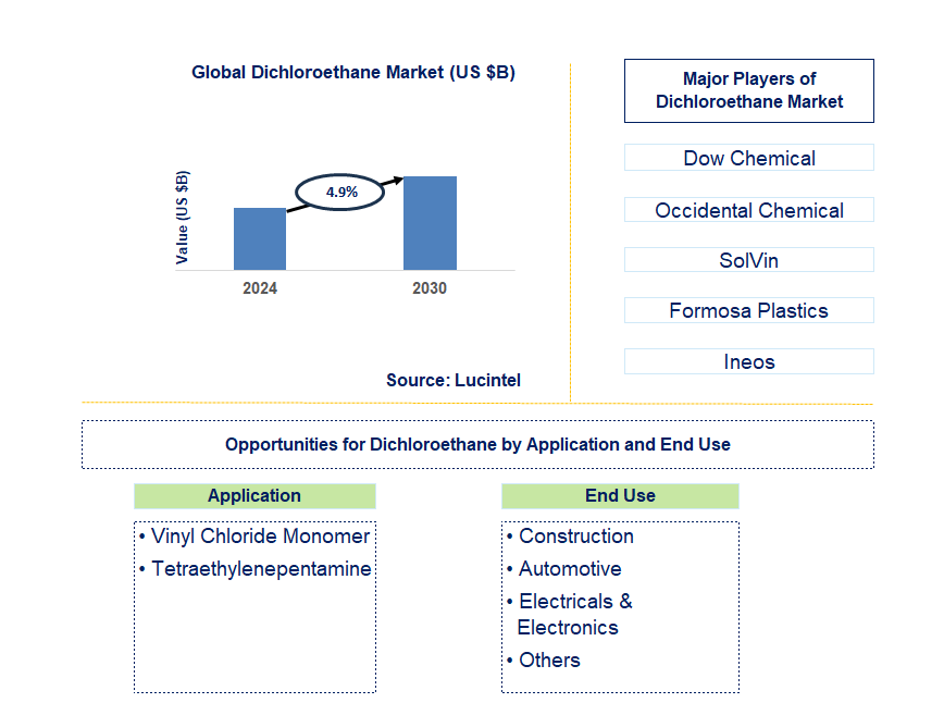 Dichloroethane Trends and Forecast