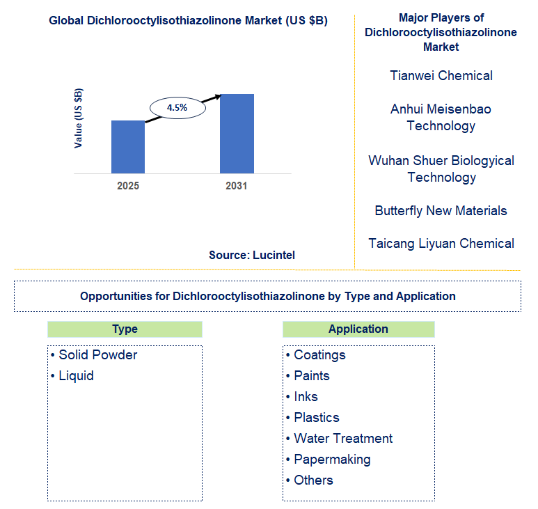 Dichlorooctylisothiazolinone Market Trends and Forecast