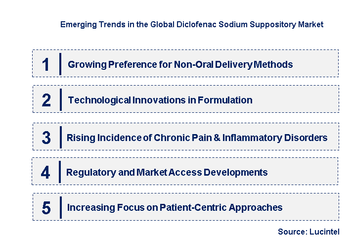 Emerging Trends in the Diclofenac Sodium Suppository Market