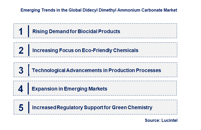 Emerging Trends in the Didecyl Dimethyl Ammonium Carbonate Market
