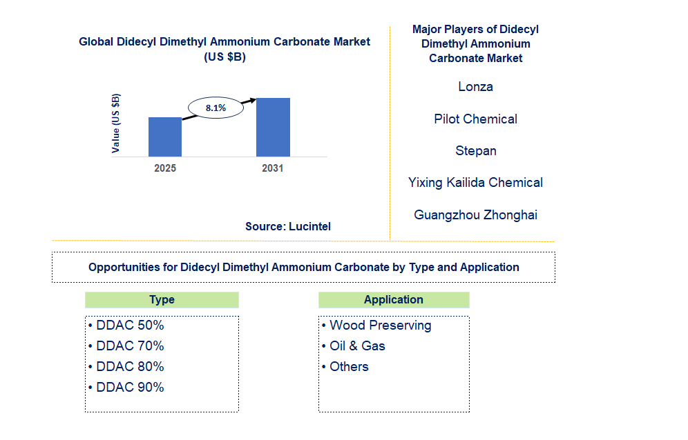 Didecyl Dimethyl Ammonium Carbonate Market Trends and Forecast