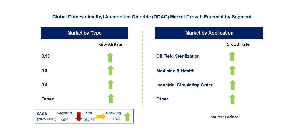 Didecyldimethyl Ammonium Chloride (DDAC) Market by Segment