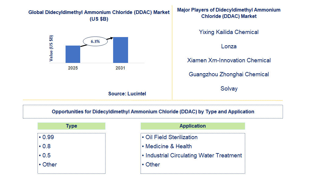 Didecyldimethyl Ammonium Chloride (DDAC) Market Trends and Forecast