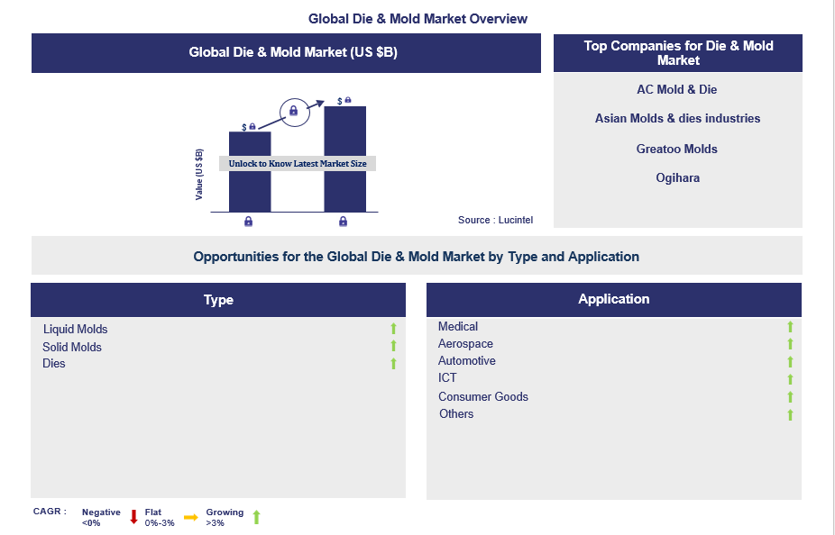 Die & Mold Trends and Forecast