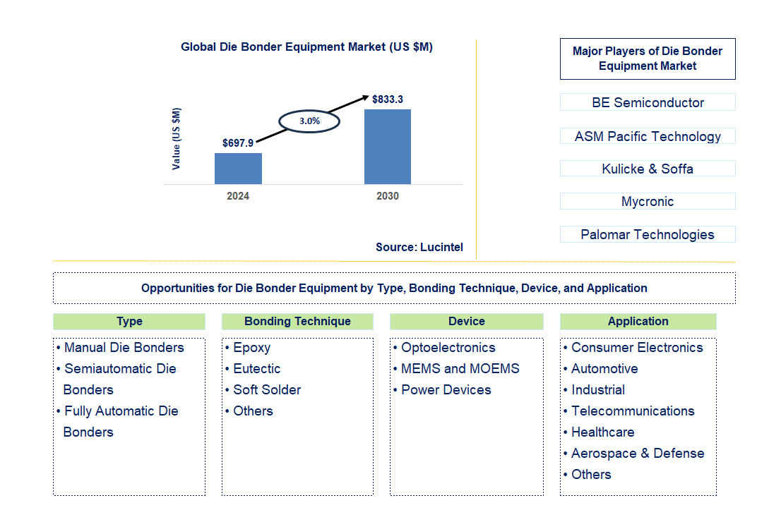 Die Bonder Equipment Trends and Forecast