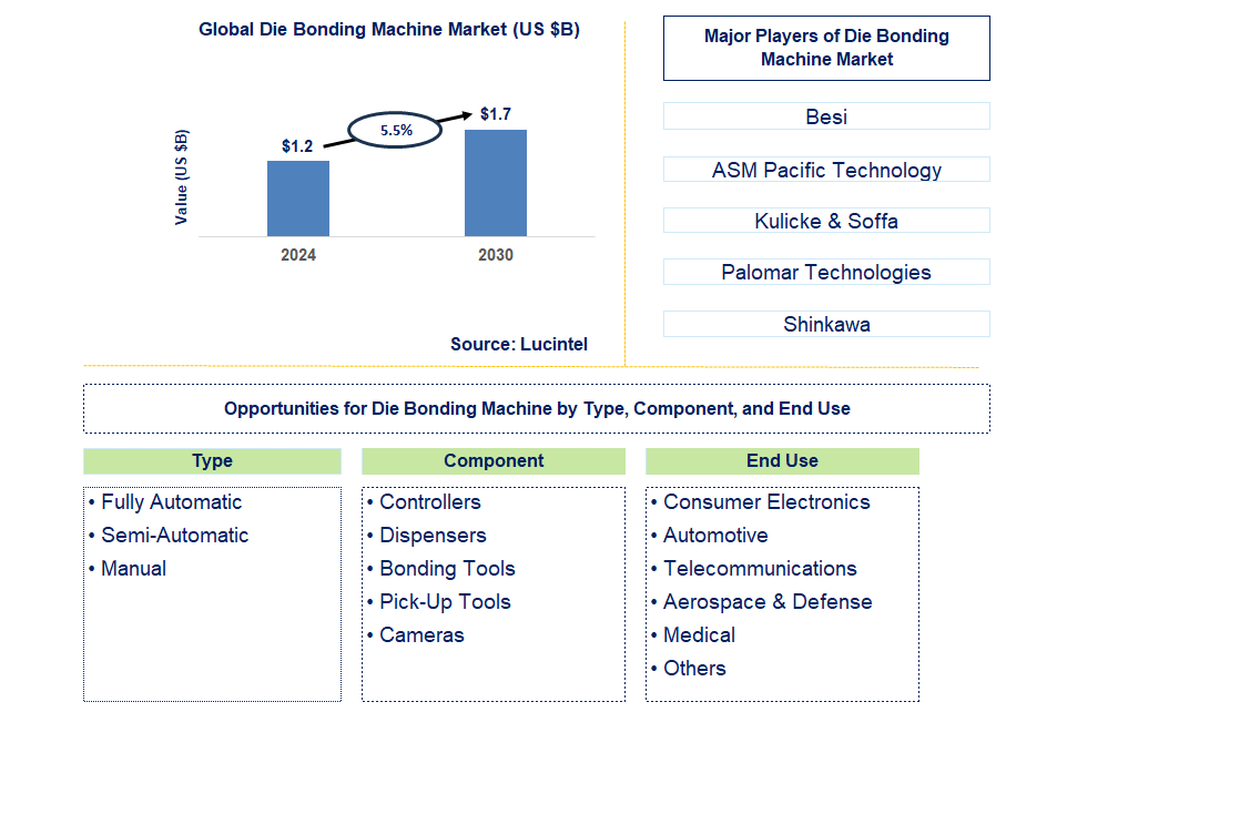 Die Bonding Machine Trends and Forecast