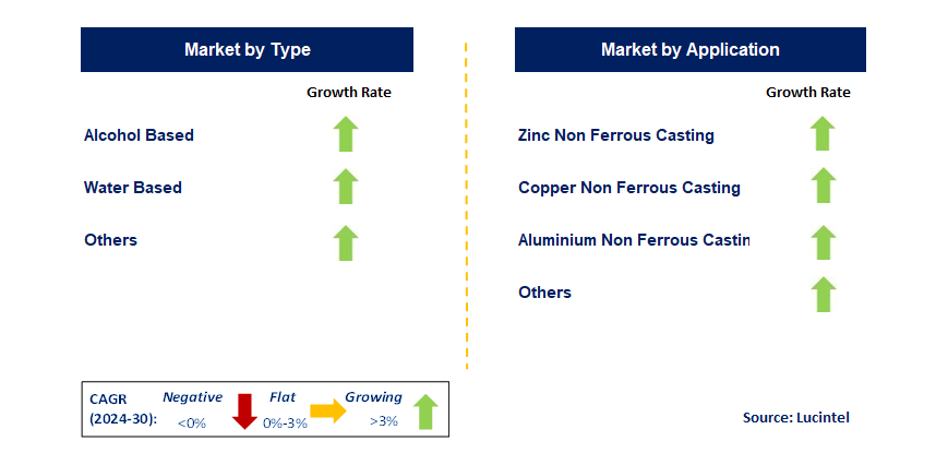 Die Coating by Segment