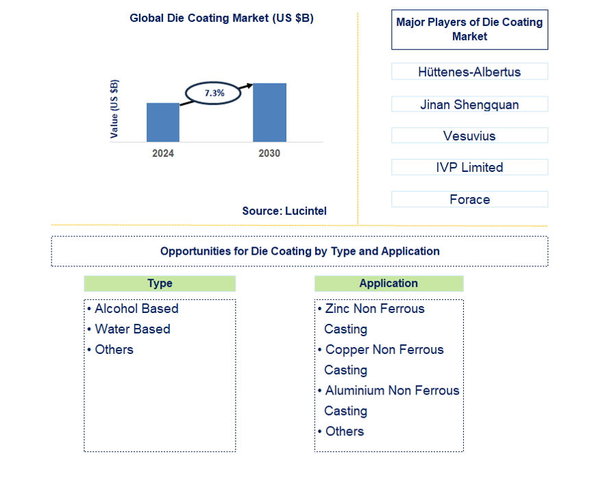 Die Coating Trends and Forecast