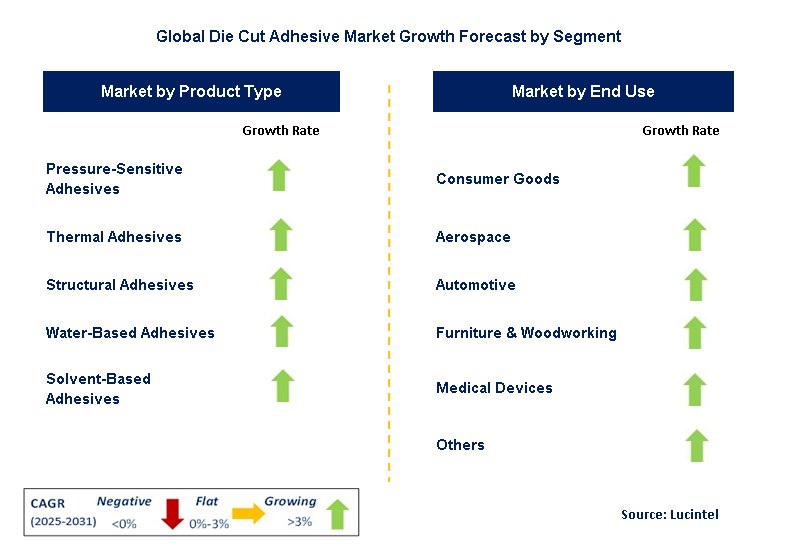 Die Cut Adhesive Market by Segment