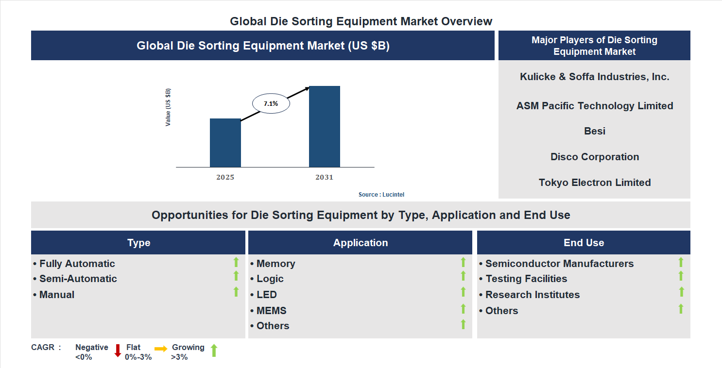 Die Sorting Equipment Market Trends and Forecast