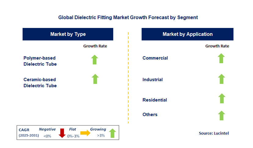 Dielectric Fitting Market by Segment