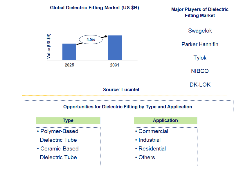 Dielectric Fitting Market Trends and Forecast