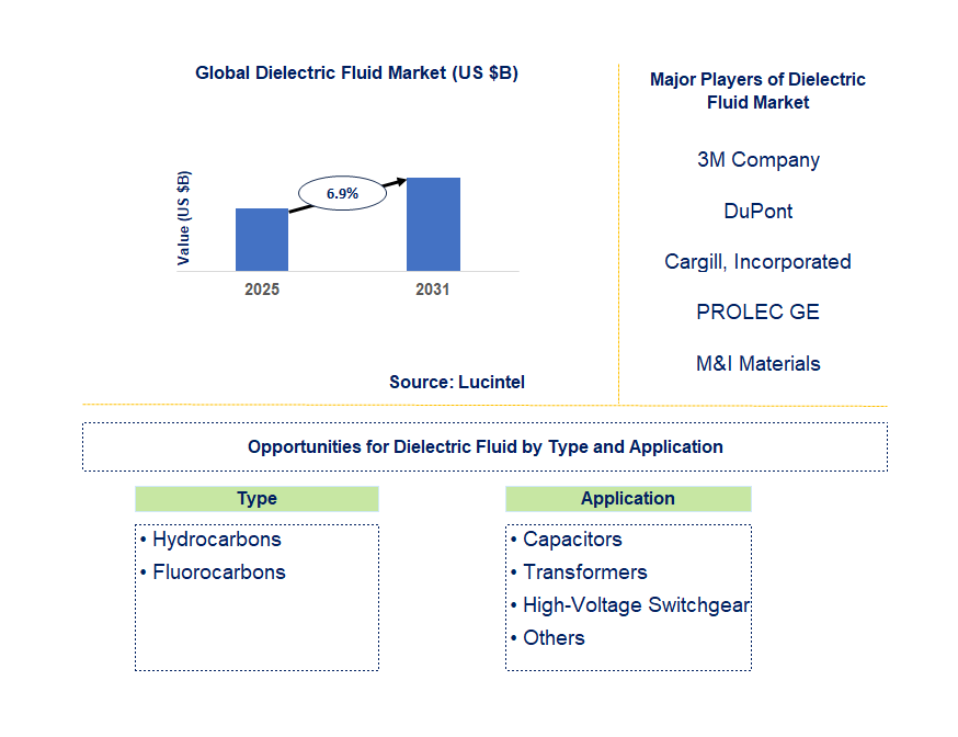 Dielectric Fluid Market Trends and Forecast