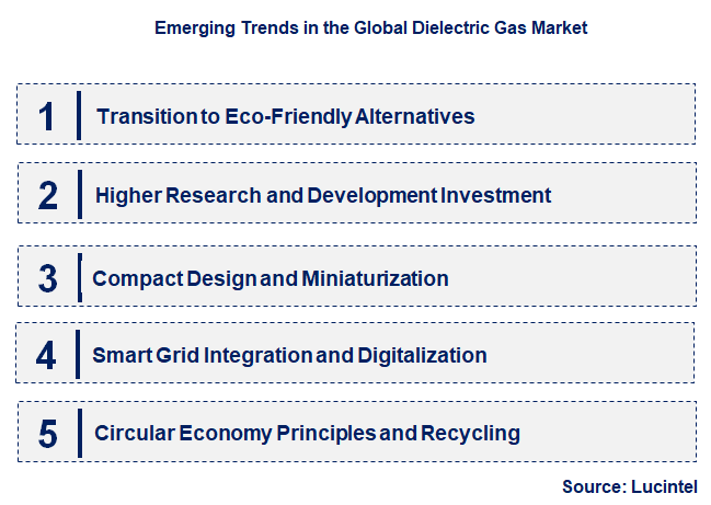 Emerging Trends in the Dielectric Gas Market
