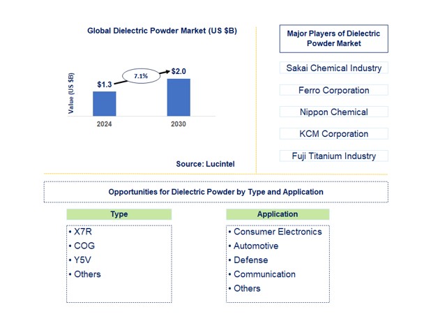 Dielectric Powder Market by Type and Application