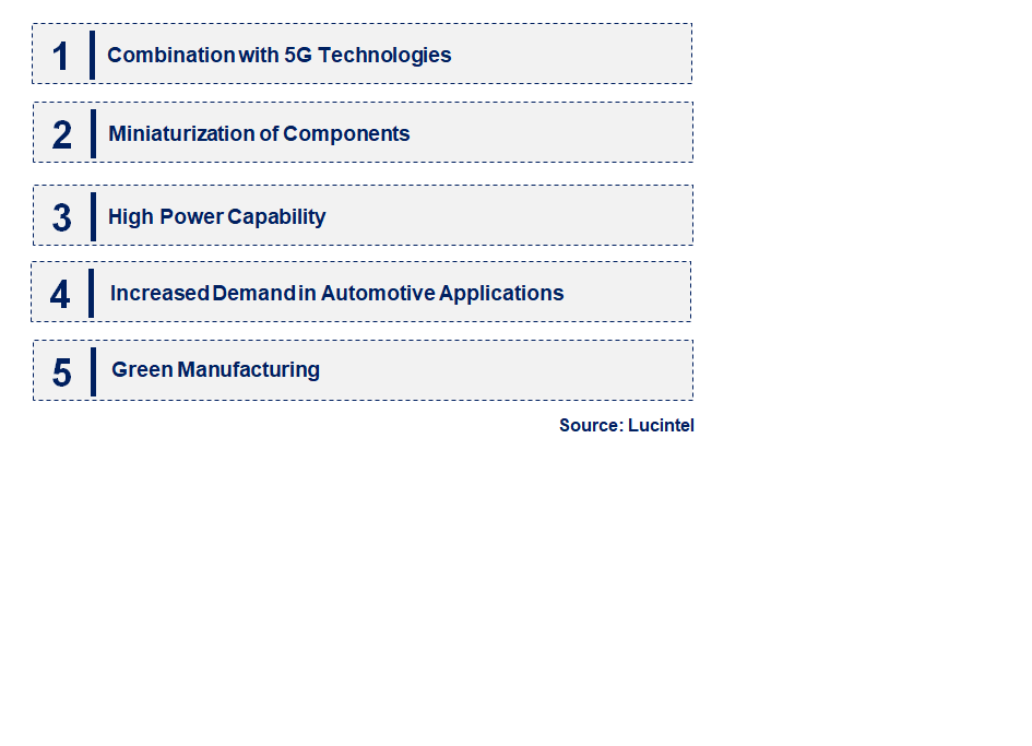 Emerging Trends in the Dielectric Waveguide Filter Market