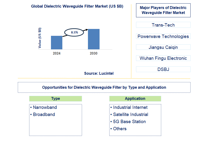 Dielectric Waveguide Filter Trends and Forecast