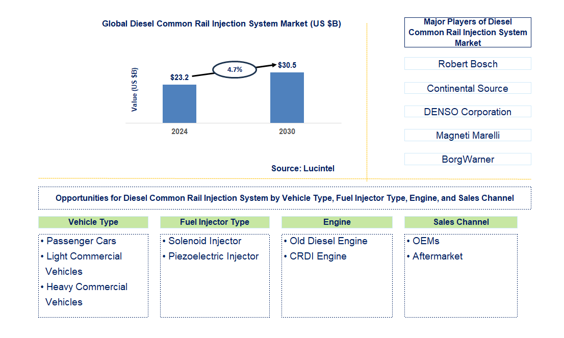 Diesel Common Rail Injection System Trends and Forecast