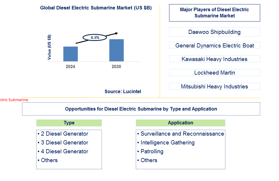 Diesel Electric Submarine Trends and Forecast