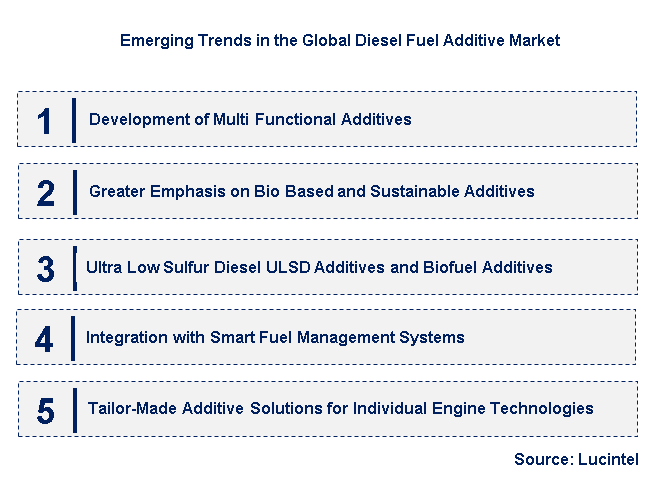 Emerging Trends in the Diesel Fuel Additive Market