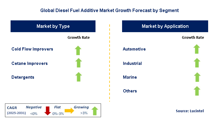 Diesel Fuel Additive Market by Segment