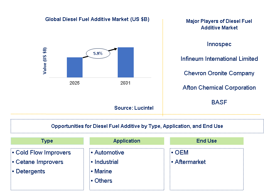Diesel Fuel Additive Market Trends and Forecast