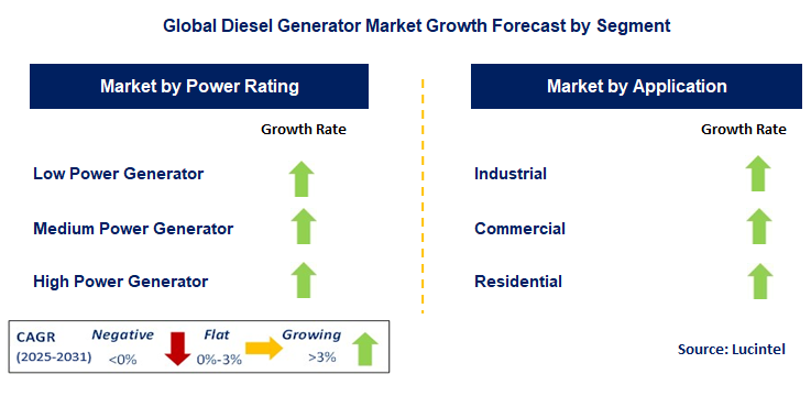Diesel Generator Market by Segment