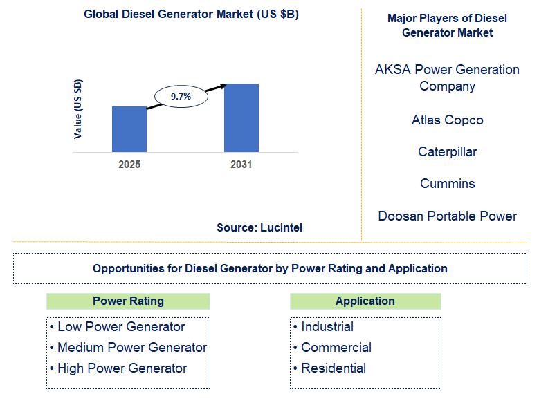 Diesel Generator Market Trends and Forecast