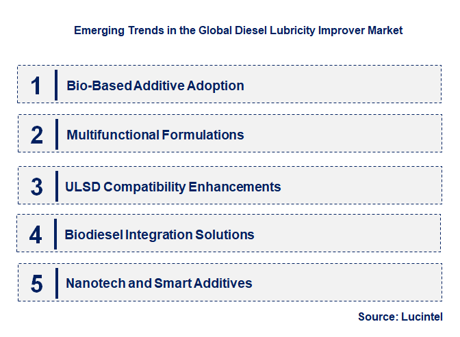 Emerging Trends in the Diesel Lubricity Improver Market
