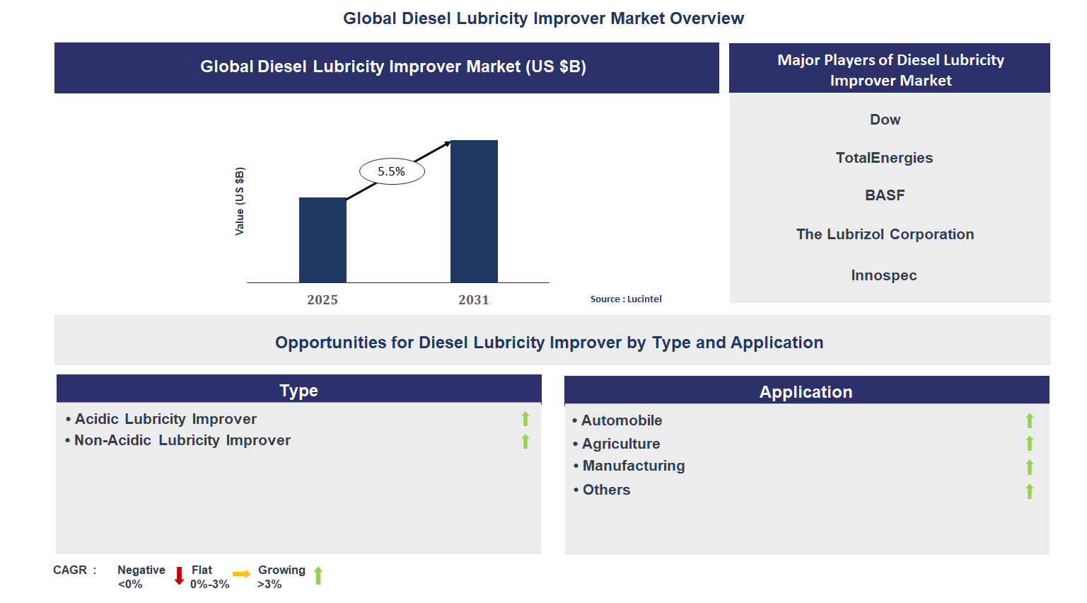 Diesel Lubricity Improver Market Trends and Forecast
