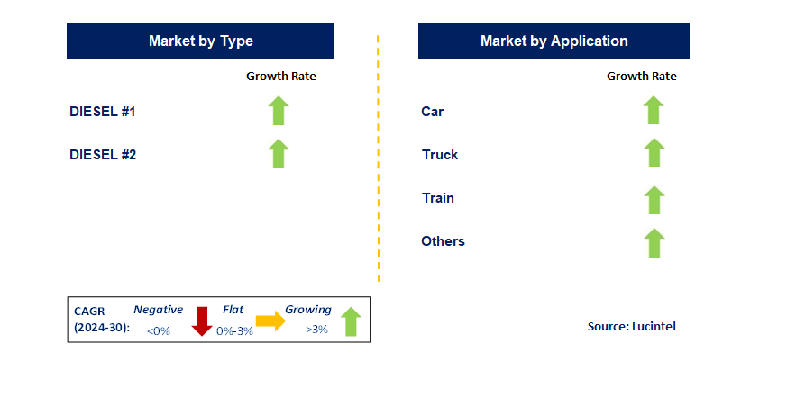 Diesel Retail by Segment