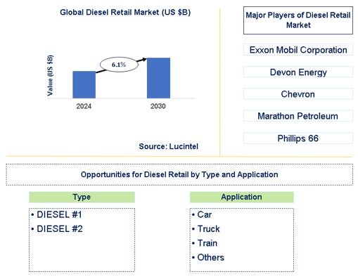Diesel Retail Market Trends and Forecast