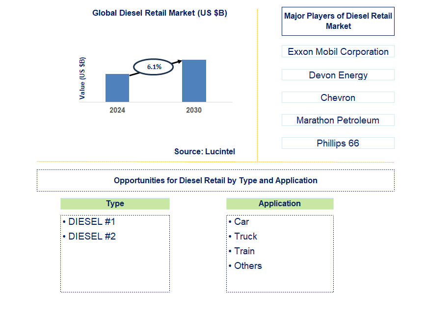 Diesel Retail Trends and Forecast