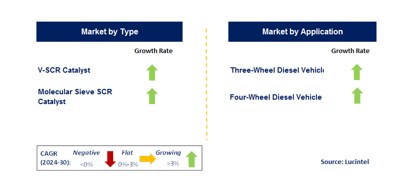 Diesel SCR Catalyst by Segment