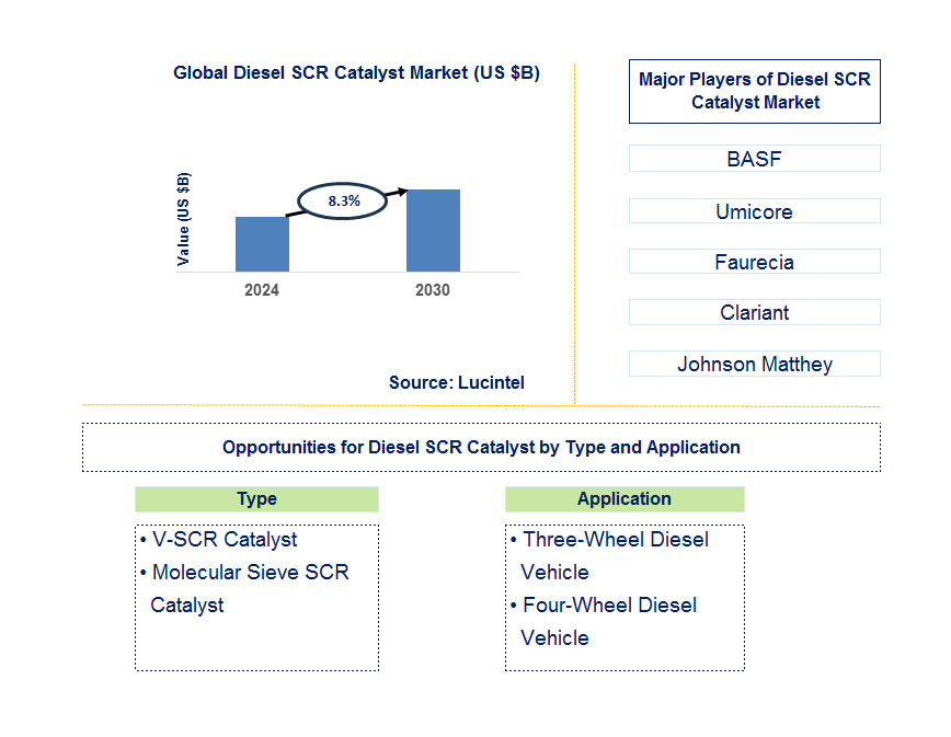 Diesel SCR Catalyst Trends and Forecast