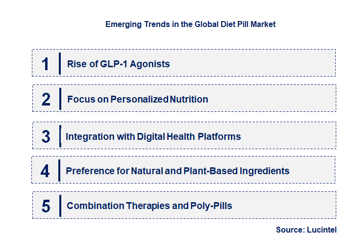 Emerging Trends in the Diet Pill Market