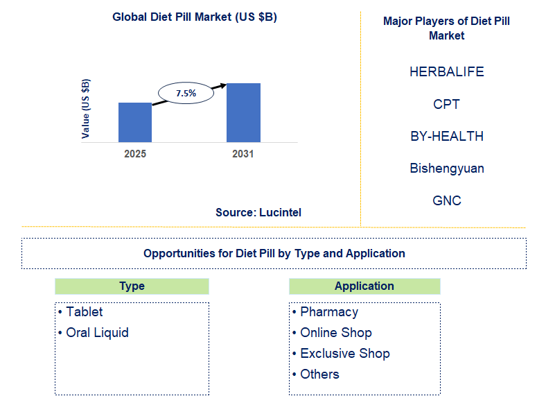 Diet Pill Market Trends and Forecast