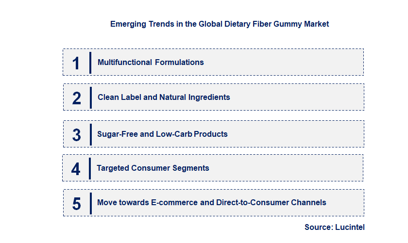 Emerging Trends in the Dietary Fiber Gummy Market