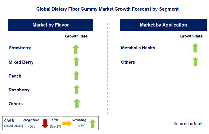 Dietary Fiber Gummy Market by Segment
