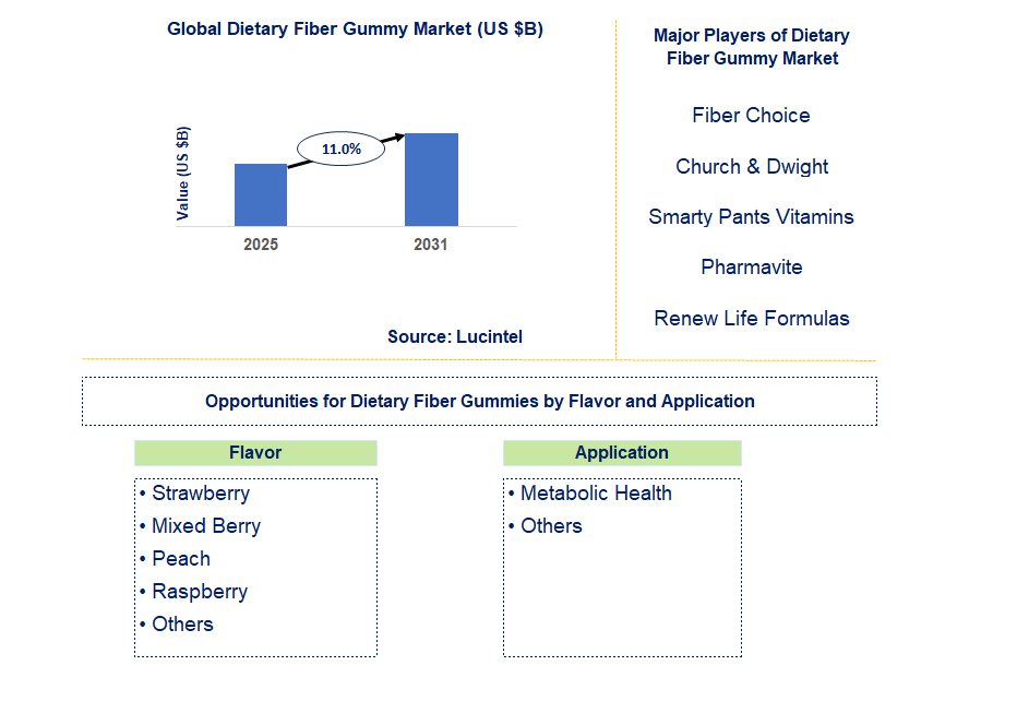 Dietary Fiber Gummy Market Trends and Forecast
