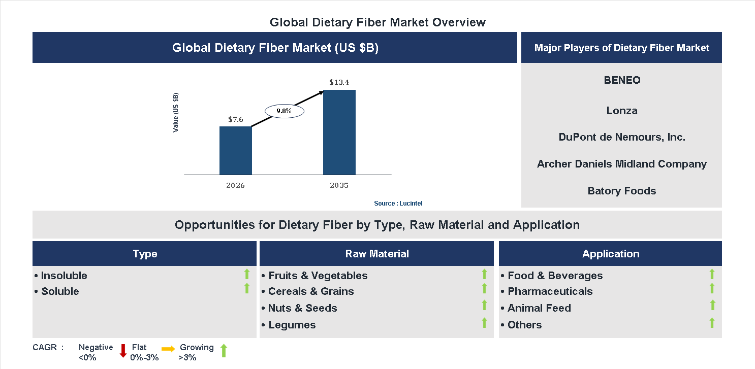 Dietary Fiber Market Trends and Forecast