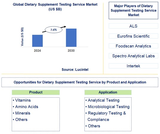 Dietary Supplement Testing Service Trends and Forecast