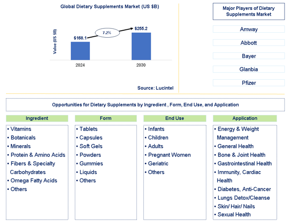 Dietary Supplements Trends and Forecast