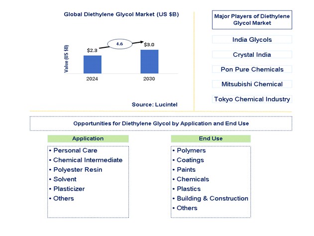 Diethylene Glycol Trends and Forecast