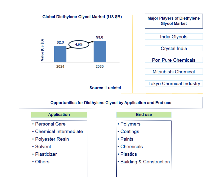 Diethylene Glycol Trends and Forecast