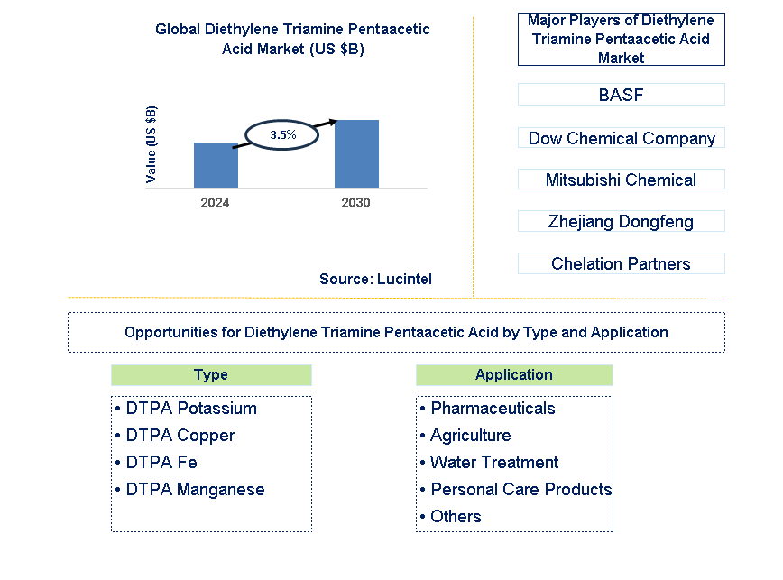 Diethylene Triamine Pentaacetic Acid Trends and Forecast