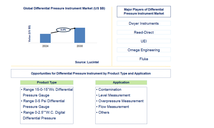 Differential Pressure Instrument Trends and Forecast